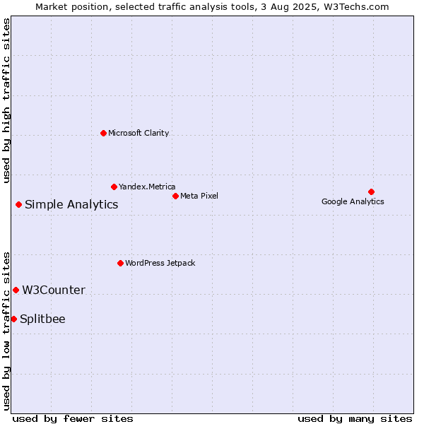 Market position of Simple Analytics vs. W3Counter vs. Splitbee