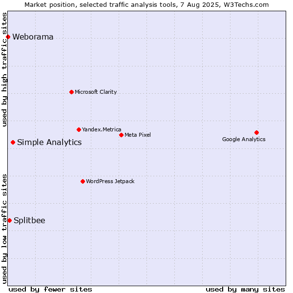 Market position of Simple Analytics vs. Splitbee vs. Weborama