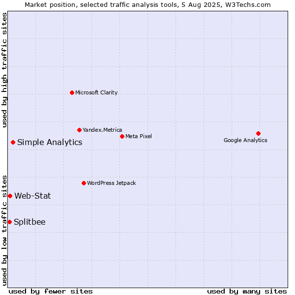 Market position of Simple Analytics vs. Web-Stat vs. Splitbee