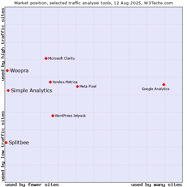 Market position of Simple Analytics vs. Woopra vs. Splitbee