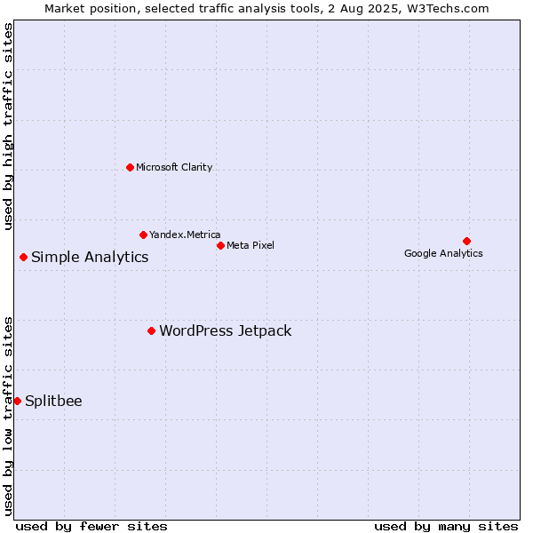 Market position of WordPress Jetpack vs. Simple Analytics vs. Splitbee