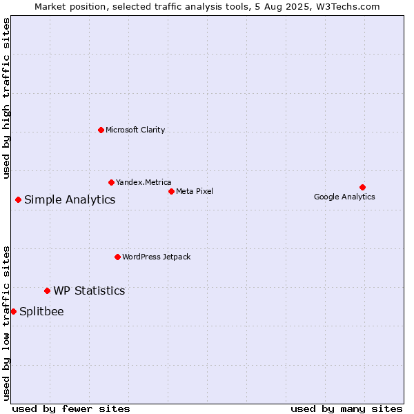 Market position of WP Statistics vs. Simple Analytics vs. Splitbee
