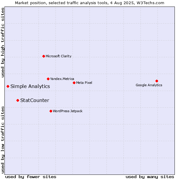 Market position of StatCounter vs. Simple Analytics