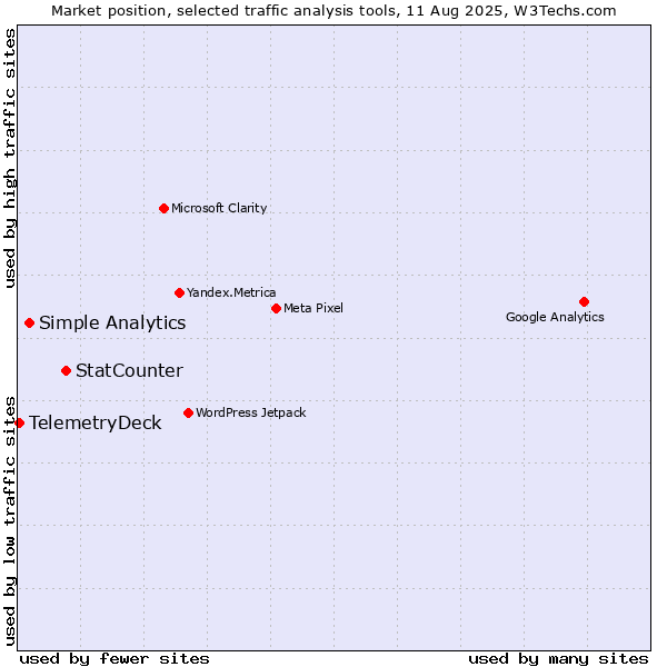 Market position of StatCounter vs. Simple Analytics vs. TelemetryDeck