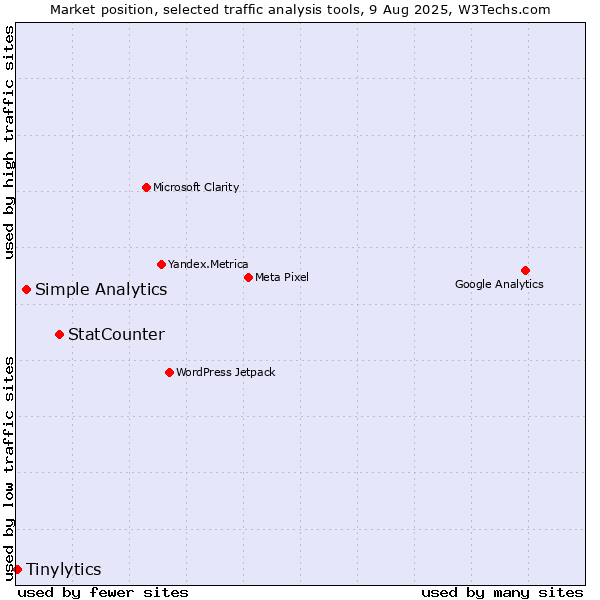 Market position of StatCounter vs. Simple Analytics vs. Tinylytics
