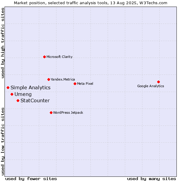 Market position of StatCounter vs. Umeng vs. Simple Analytics
