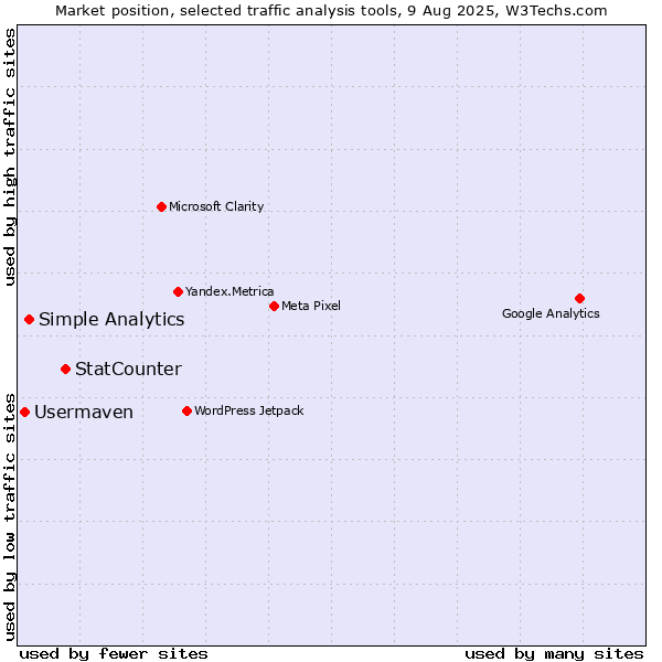 Market position of StatCounter vs. Simple Analytics vs. Usermaven