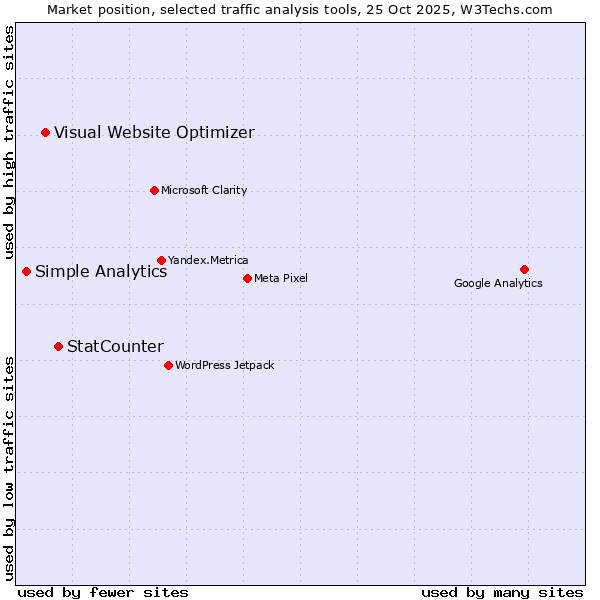 Market position of StatCounter vs. Visual Website Optimizer vs. Simple Analytics