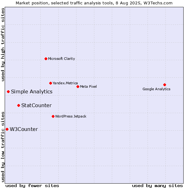 Market position of StatCounter vs. Simple Analytics vs. W3Counter