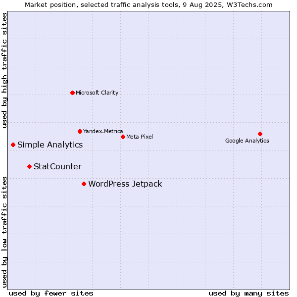 Market position of WordPress Jetpack vs. StatCounter vs. Simple Analytics