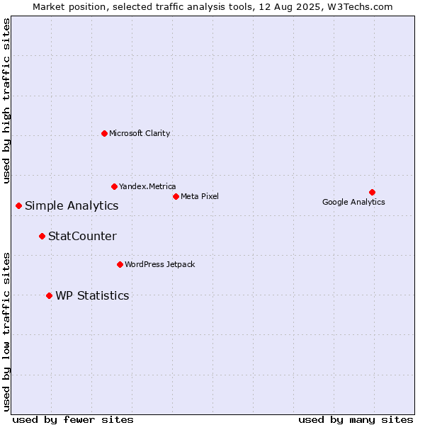 Market position of WP Statistics vs. StatCounter vs. Simple Analytics