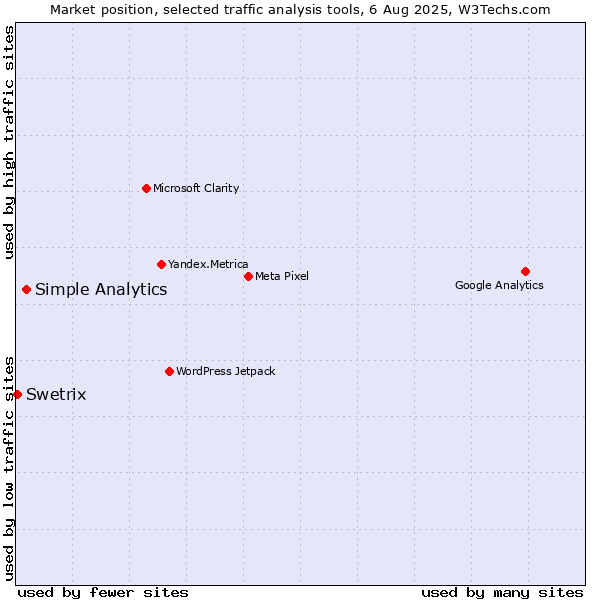 Market position of Simple Analytics vs. Swetrix