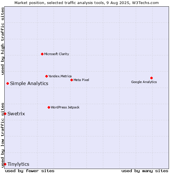 Market position of Simple Analytics vs. Tinylytics vs. Swetrix