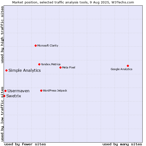 Market position of Simple Analytics vs. Usermaven vs. Swetrix