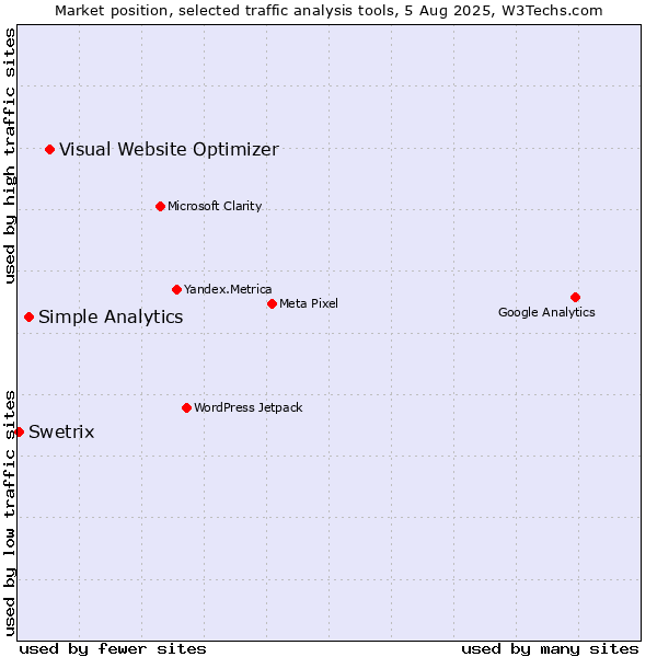 Market position of Visual Website Optimizer vs. Simple Analytics vs. Swetrix