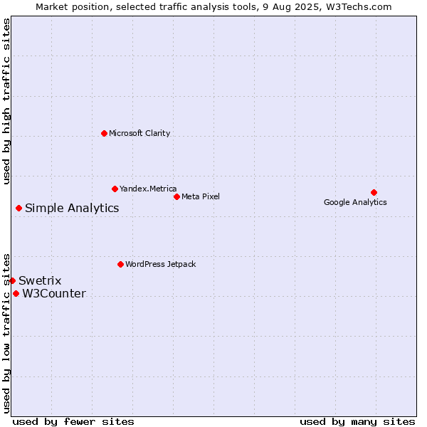 Market position of Simple Analytics vs. W3Counter vs. Swetrix