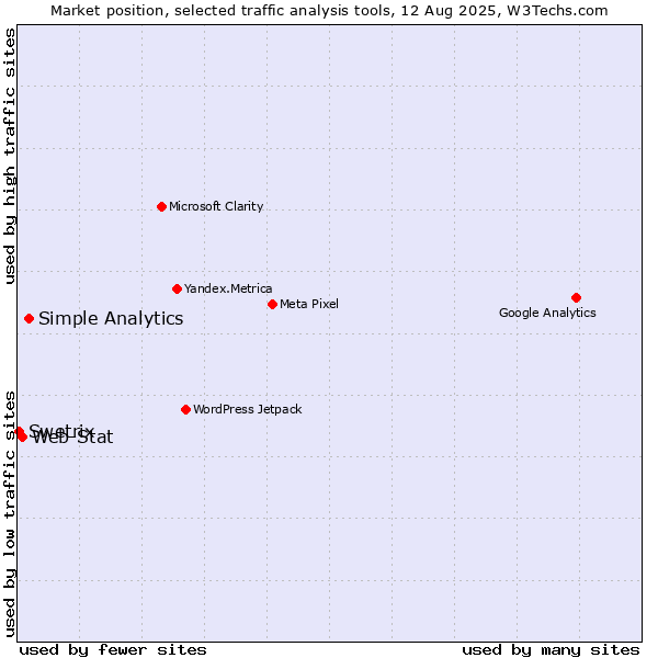 Market position of Simple Analytics vs. Web-Stat vs. Swetrix