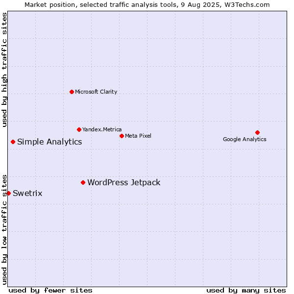 Market position of WordPress Jetpack vs. Simple Analytics vs. Swetrix