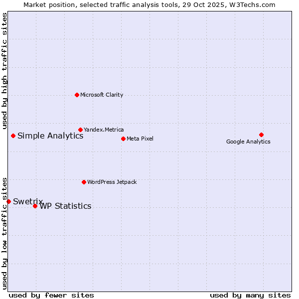 Market position of WP Statistics vs. Simple Analytics vs. Swetrix