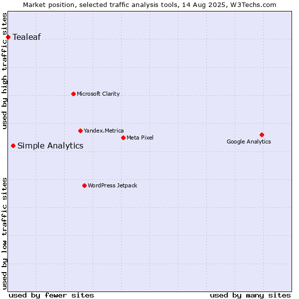 Market position of Simple Analytics vs. Tealeaf