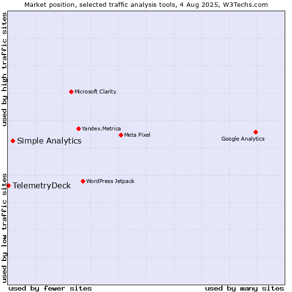 Market position of Simple Analytics vs. TelemetryDeck