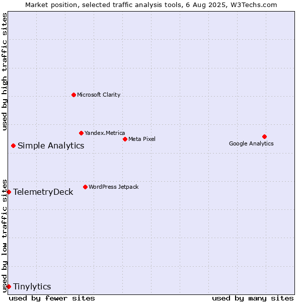 Market position of Simple Analytics vs. Tinylytics vs. TelemetryDeck