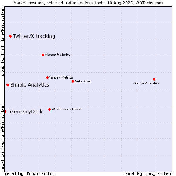Market position of Twitter/X tracking vs. Simple Analytics vs. TelemetryDeck