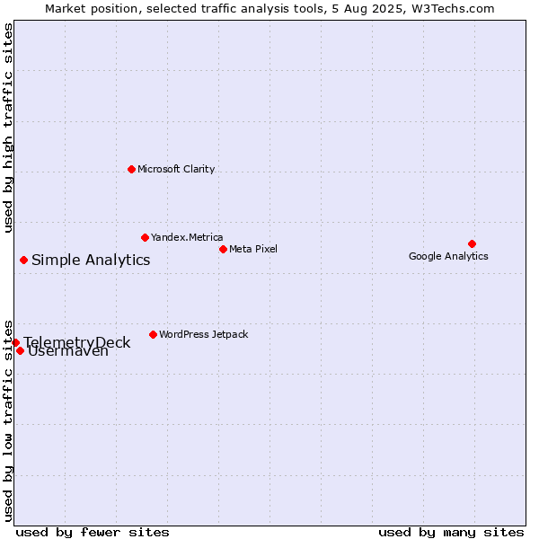Market position of Simple Analytics vs. Usermaven vs. TelemetryDeck