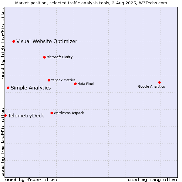 Market position of Visual Website Optimizer vs. Simple Analytics vs. TelemetryDeck