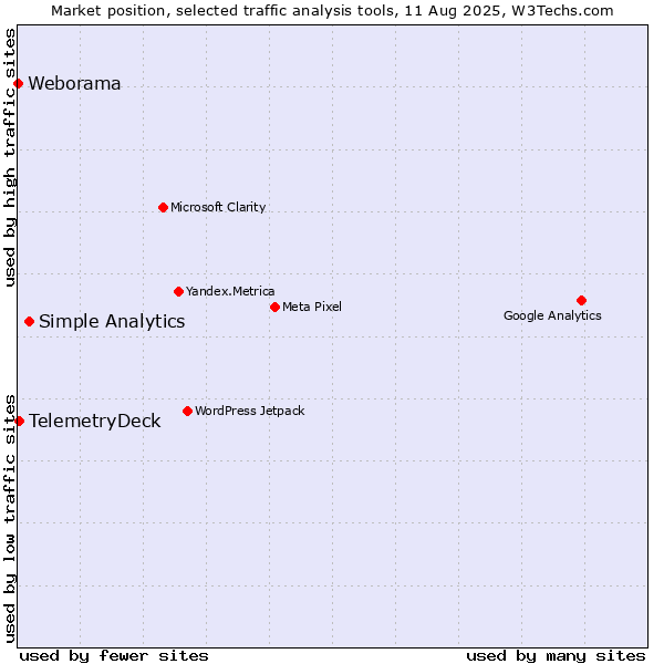 Market position of Simple Analytics vs. TelemetryDeck vs. Weborama