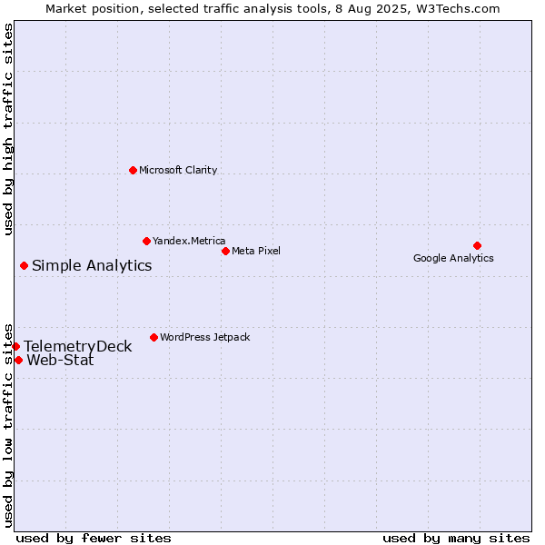 Market position of Simple Analytics vs. Web-Stat vs. TelemetryDeck