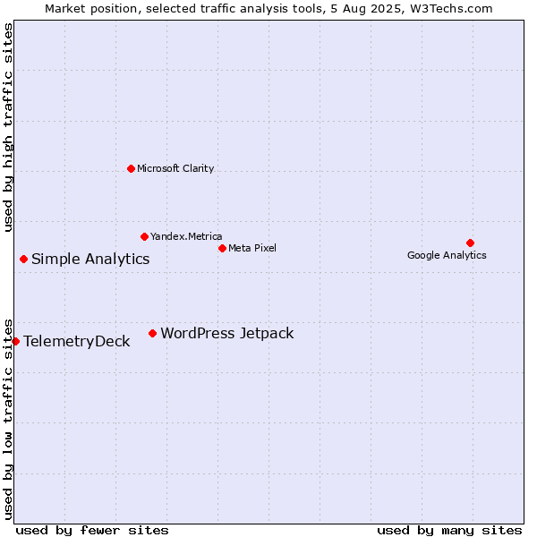 Market position of WordPress Jetpack vs. Simple Analytics vs. TelemetryDeck