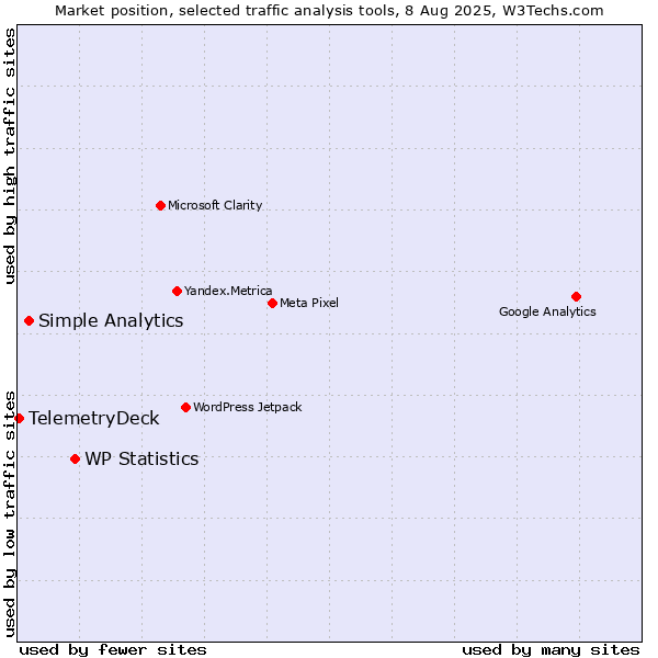 Market position of WP Statistics vs. Simple Analytics vs. TelemetryDeck
