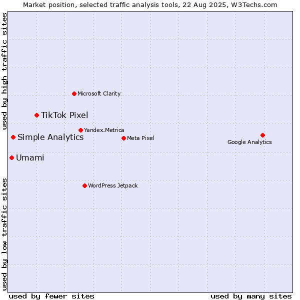Market position of TikTok Pixel vs. Simple Analytics vs. Umami