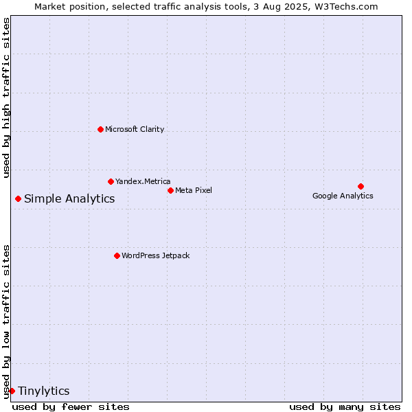 Market position of Simple Analytics vs. Tinylytics