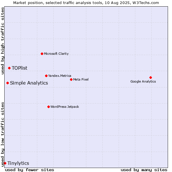 Market position of TOPlist vs. Simple Analytics vs. Tinylytics