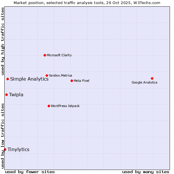 Market position of Simple Analytics vs. Twipla vs. Tinylytics