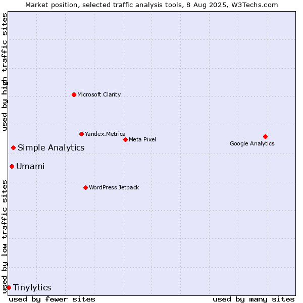 Market position of Simple Analytics vs. Umami vs. Tinylytics