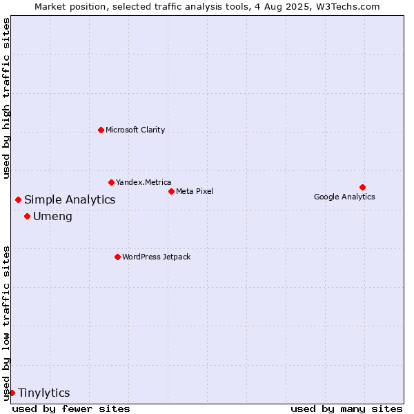 Market position of Umeng vs. Simple Analytics vs. Tinylytics