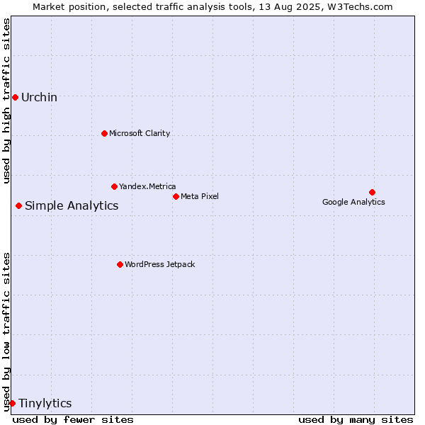 Market position of Simple Analytics vs. Urchin vs. Tinylytics