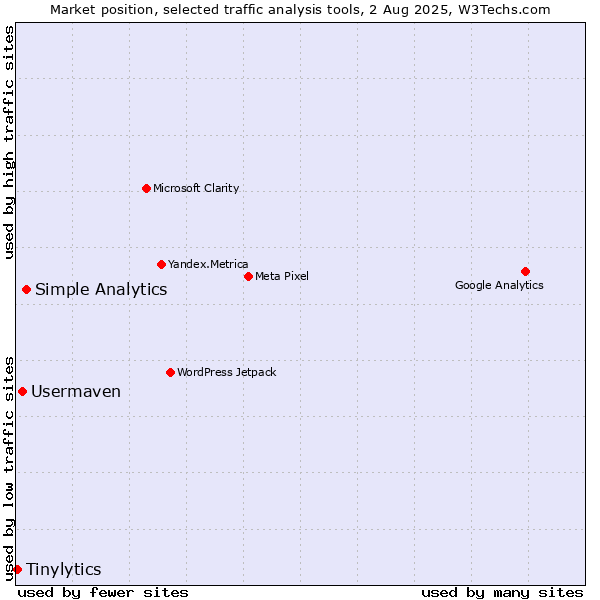 Market position of Simple Analytics vs. Usermaven vs. Tinylytics