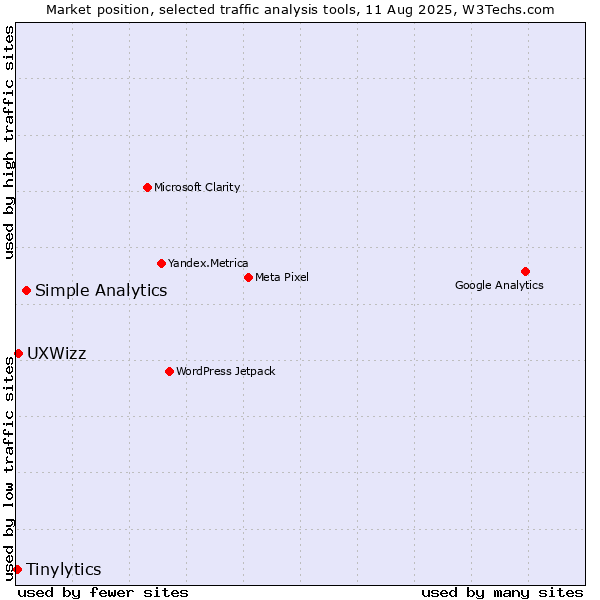 Market position of Simple Analytics vs. UXWizz vs. Tinylytics