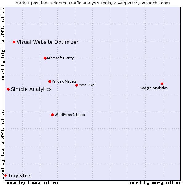 Market position of Visual Website Optimizer vs. Simple Analytics vs. Tinylytics