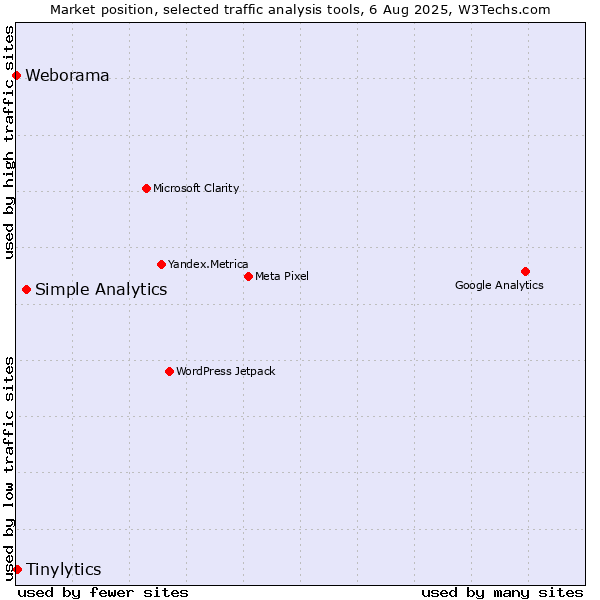 Market position of Simple Analytics vs. Tinylytics vs. Weborama