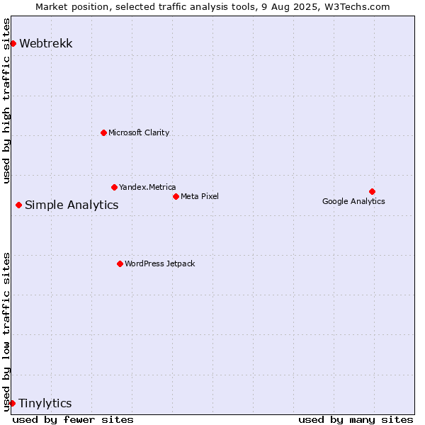 Market position of Simple Analytics vs. Webtrekk vs. Tinylytics