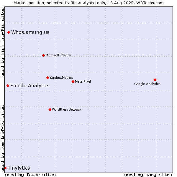 Market position of Whos.amung.us vs. Simple Analytics vs. Tinylytics