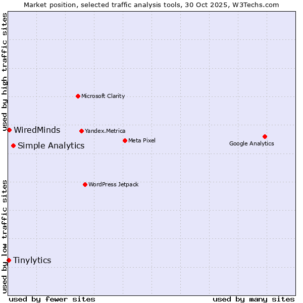 Market position of Simple Analytics vs. WiredMinds  vs. Tinylytics