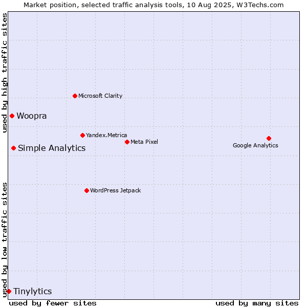 Market position of Simple Analytics vs. Woopra vs. Tinylytics