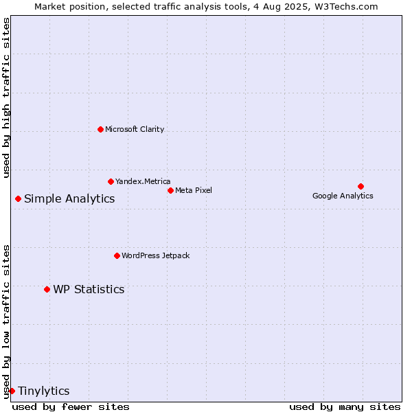Market position of WP Statistics vs. Simple Analytics vs. Tinylytics