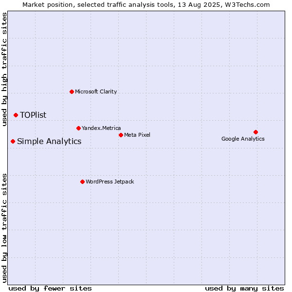 Market position of TOPlist vs. Simple Analytics